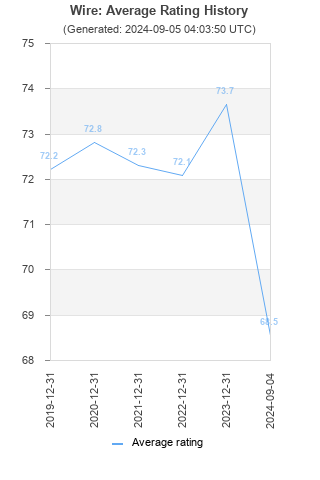 Average rating history