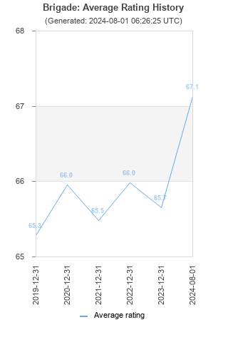 Average rating history