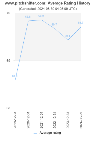 Average rating history