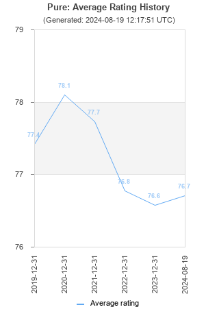 Average rating history