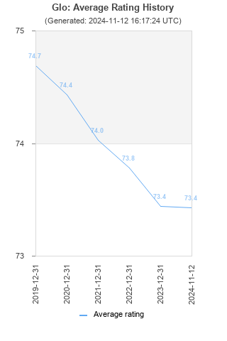 Average rating history