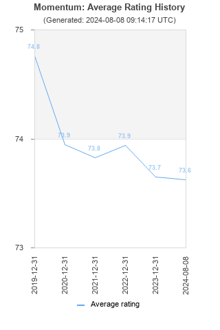 Average rating history