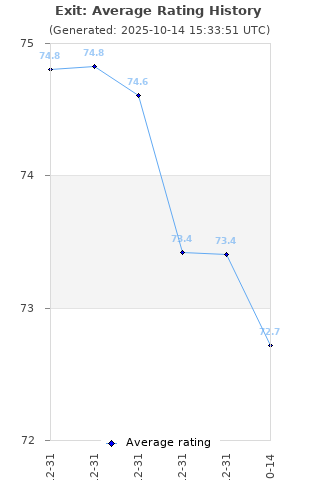 Average rating history