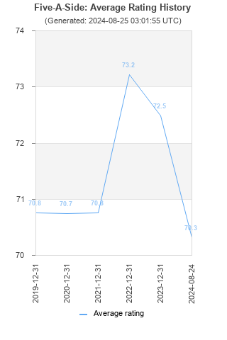 Average rating history