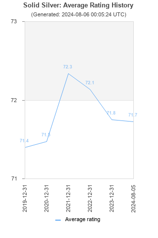 Average rating history