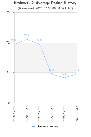 Average rating history