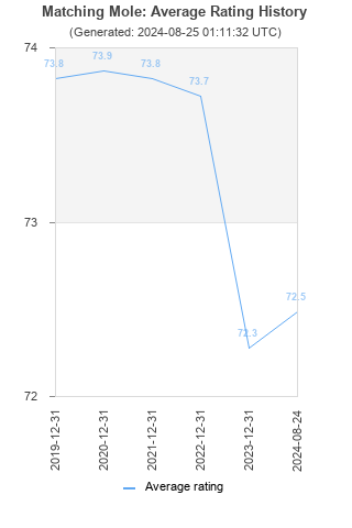 Average rating history