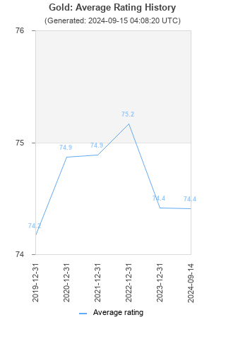 Average rating history