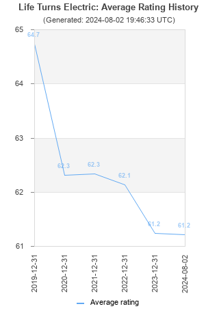 Average rating history