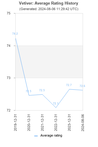 Average rating history