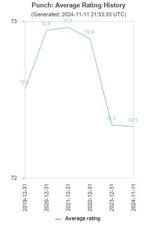 Average rating history