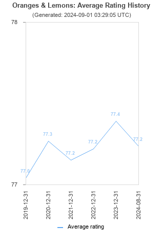 Average rating history