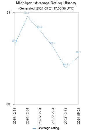 Average rating history