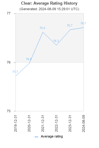 Average rating history