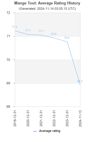 Average rating history