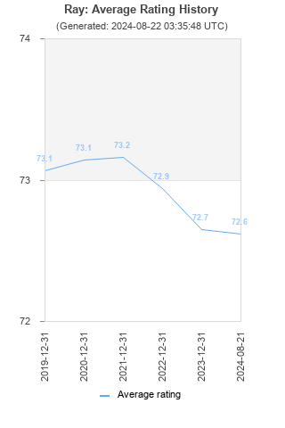 Average rating history