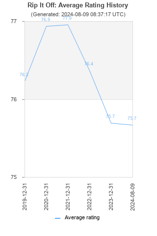 Average rating history