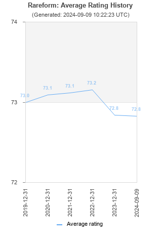 Average rating history