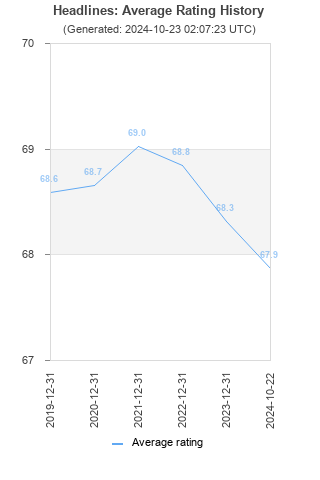 Average rating history