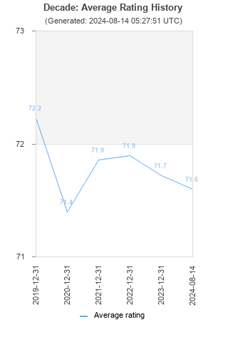 Average rating history