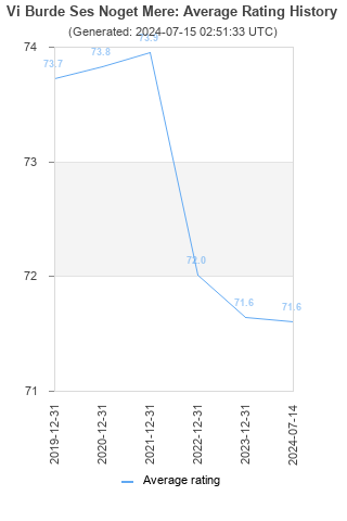 Average rating history