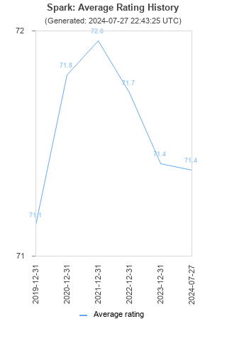 Average rating history