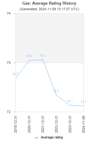 Average rating history