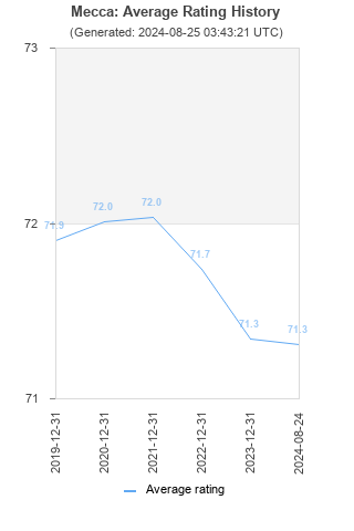 Average rating history