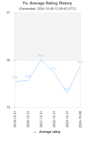 Average rating history