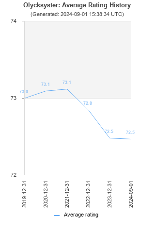 Average rating history