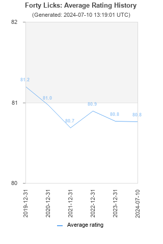 Average rating history