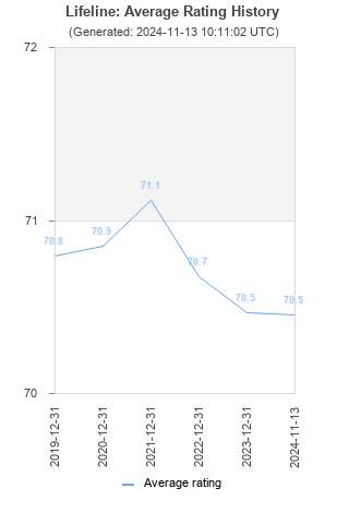 Average rating history