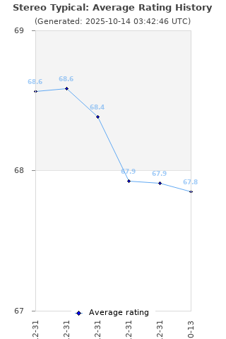 Average rating history