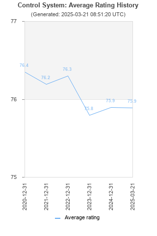 Average rating history