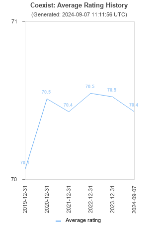 Average rating history