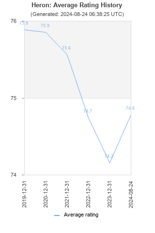 Average rating history