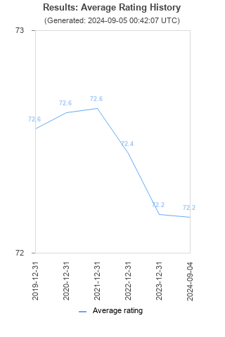 Average rating history