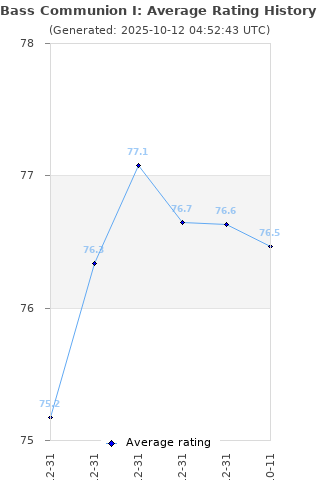 Average rating history