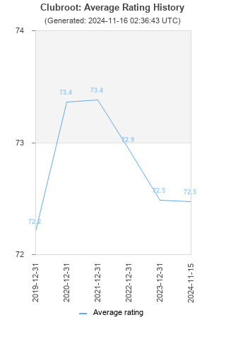 Average rating history