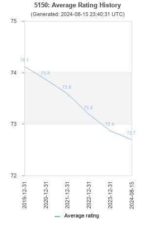 Average rating history