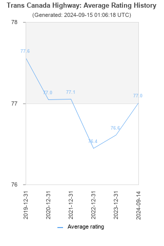 Average rating history