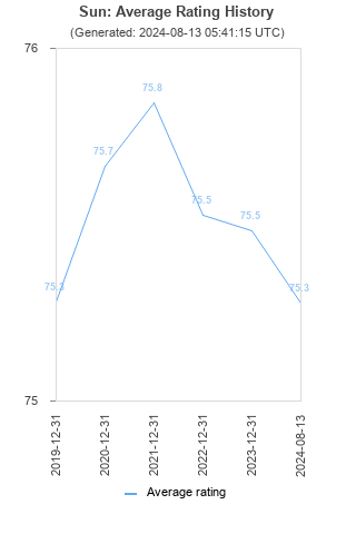 Average rating history