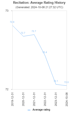 Average rating history