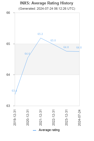 Average rating history