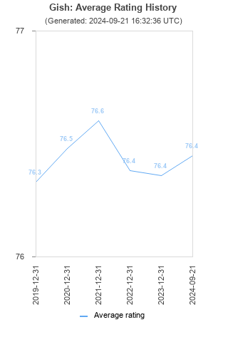 Average rating history