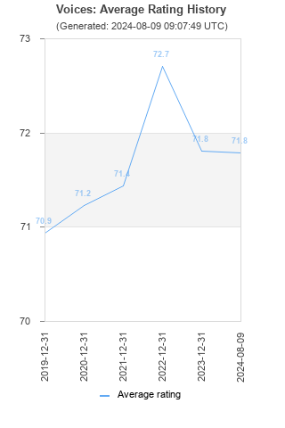 Average rating history