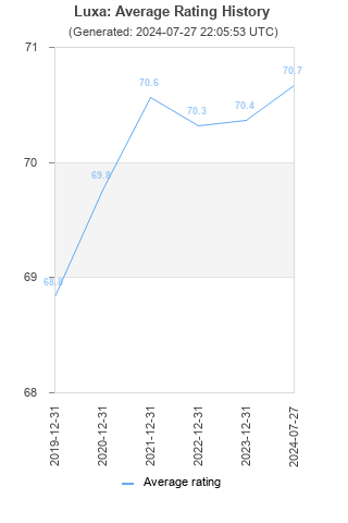 Average rating history