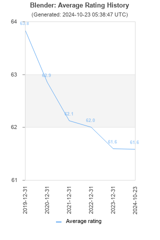 Average rating history