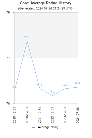 Average rating history