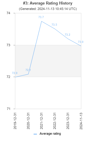 Average rating history